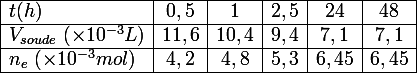 \large \begin{array}{|l|c|c|c|c|c|}\hline t(h)&0,5&1&2,5&24&48
 \\ \hline V_{soude}~(\times10^{-3}L)&11,6&10,4&9,4&7,1&7,1
 \\ \hline n_e~(\times10^{-3}mol)&4,2&4,8&5,3&6,45&6,45
 \\ \hline\end{array}
 \\ 